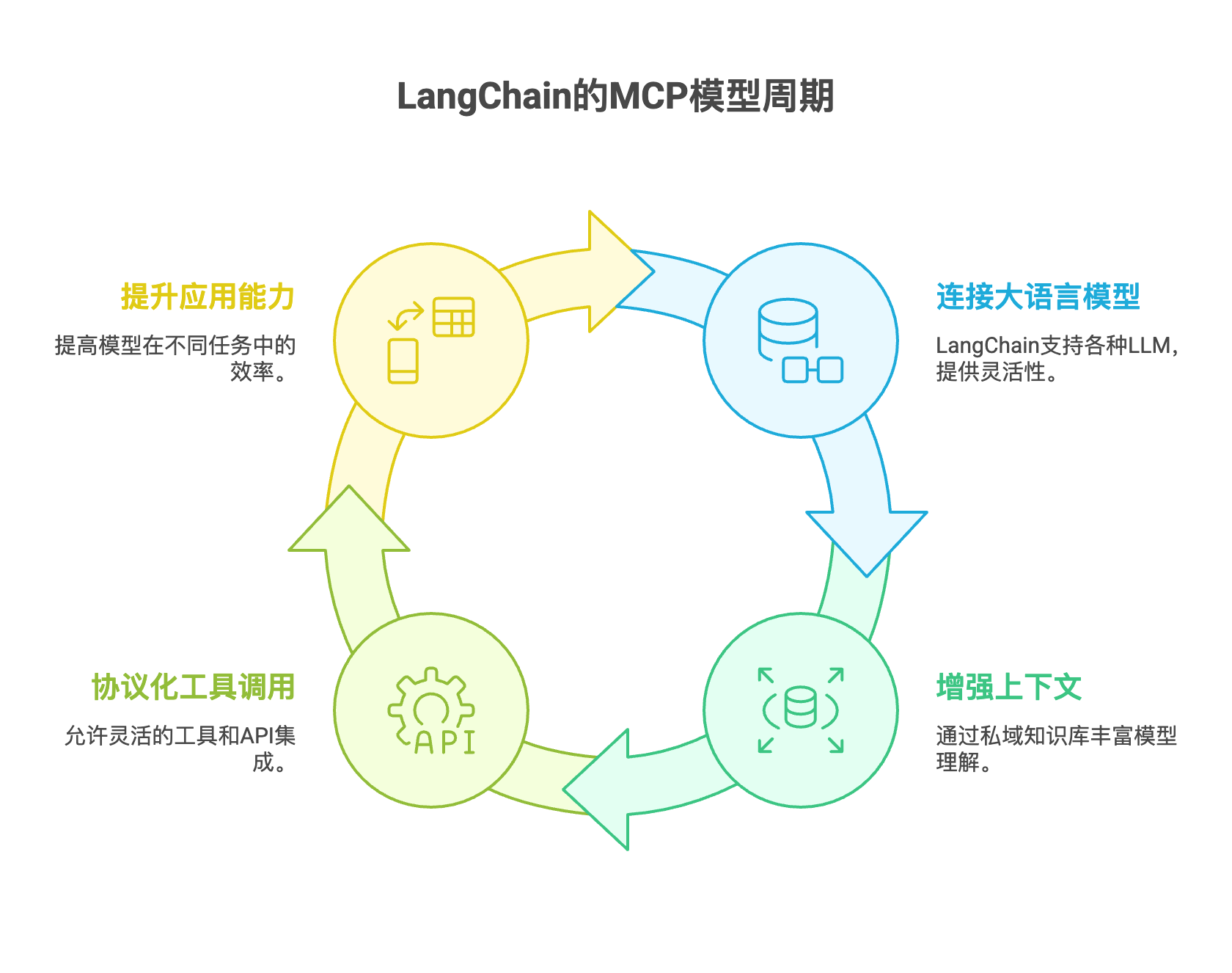 LangChain