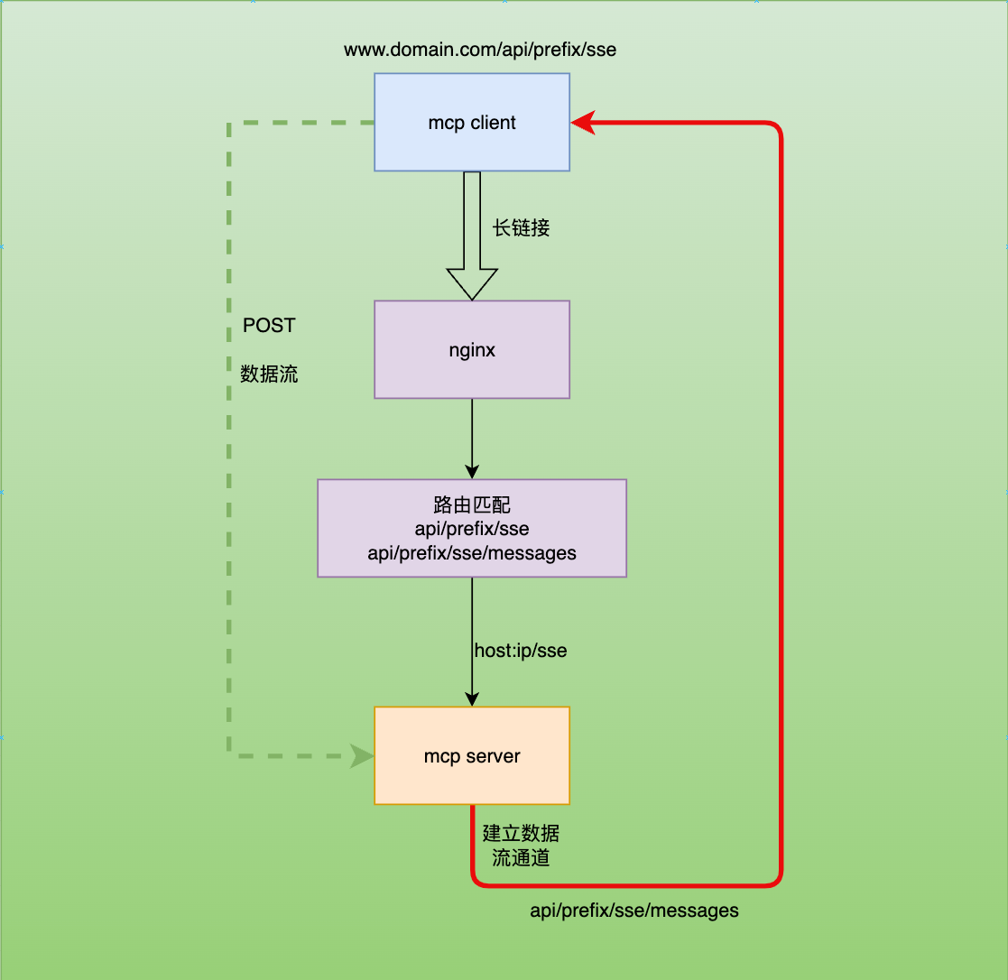 mcp server custom route